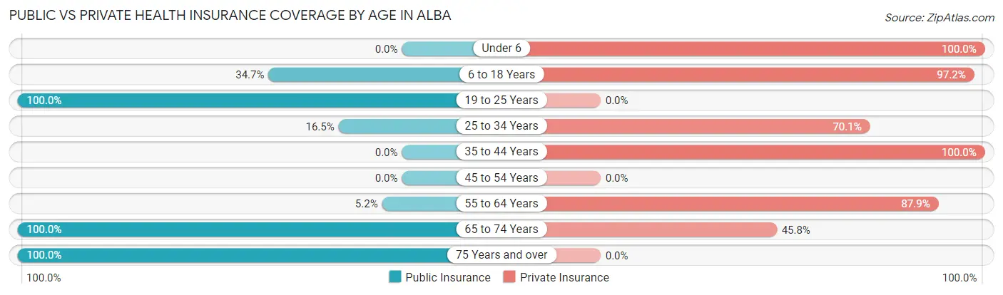 Public vs Private Health Insurance Coverage by Age in Alba