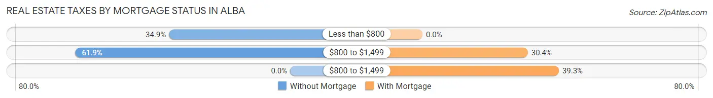 Real Estate Taxes by Mortgage Status in Alba
