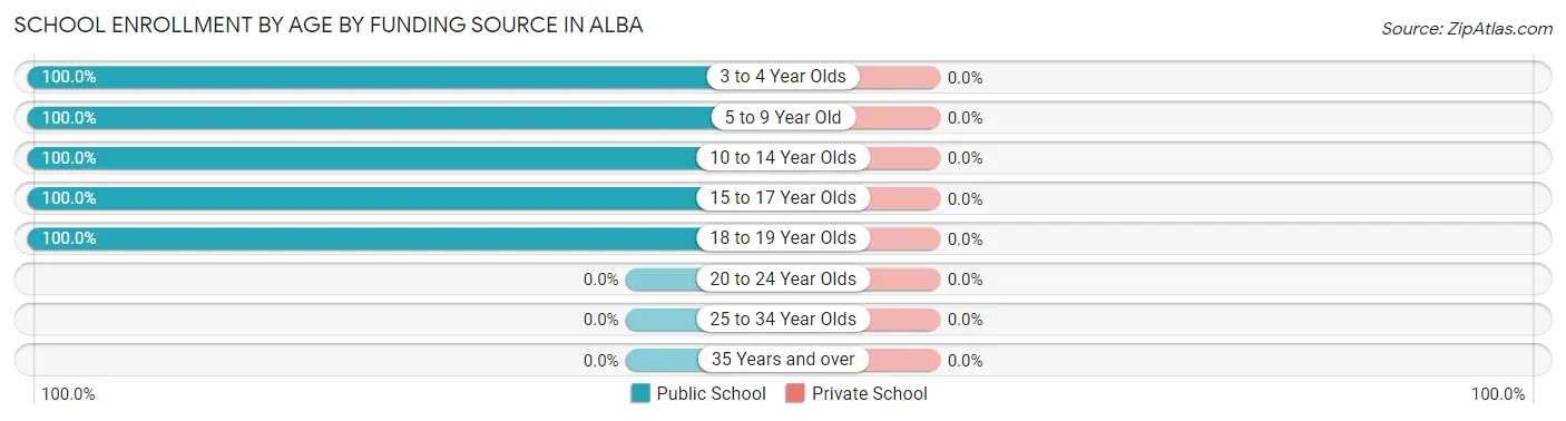 School Enrollment by Age by Funding Source in Alba