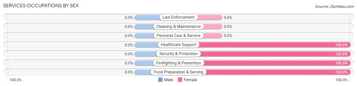 Services Occupations by Sex in Alba