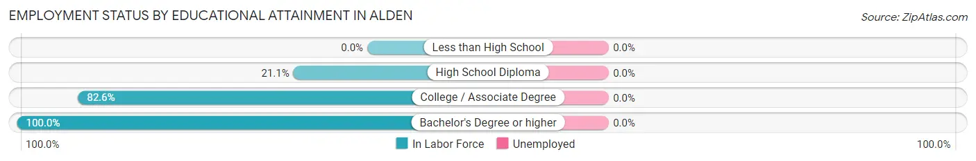 Employment Status by Educational Attainment in Alden