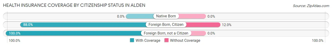 Health Insurance Coverage by Citizenship Status in Alden