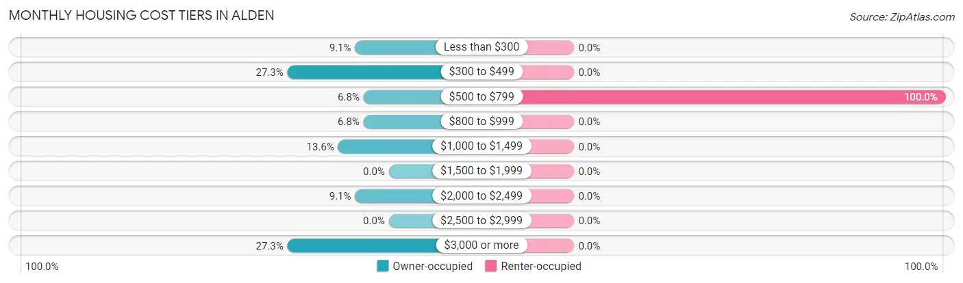Monthly Housing Cost Tiers in Alden