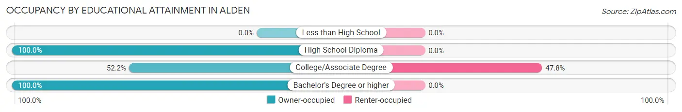 Occupancy by Educational Attainment in Alden