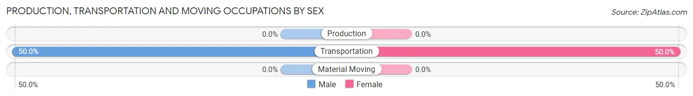 Production, Transportation and Moving Occupations by Sex in Alden