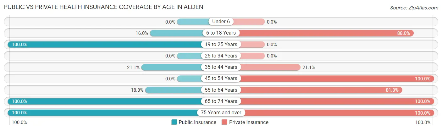 Public vs Private Health Insurance Coverage by Age in Alden
