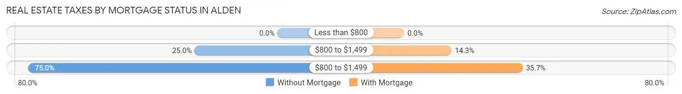 Real Estate Taxes by Mortgage Status in Alden