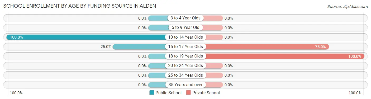 School Enrollment by Age by Funding Source in Alden