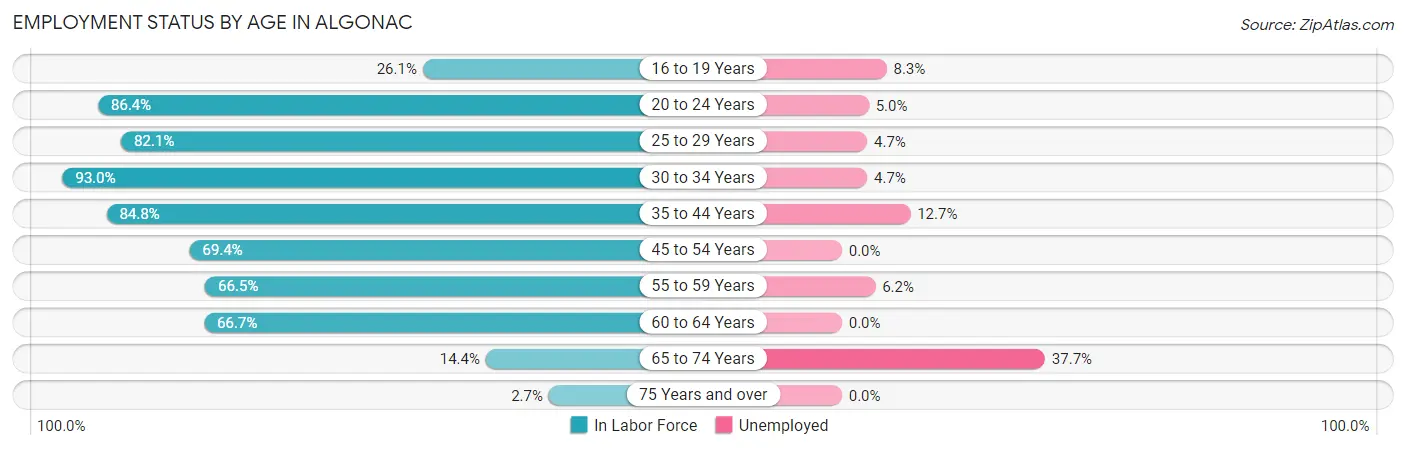 Employment Status by Age in Algonac