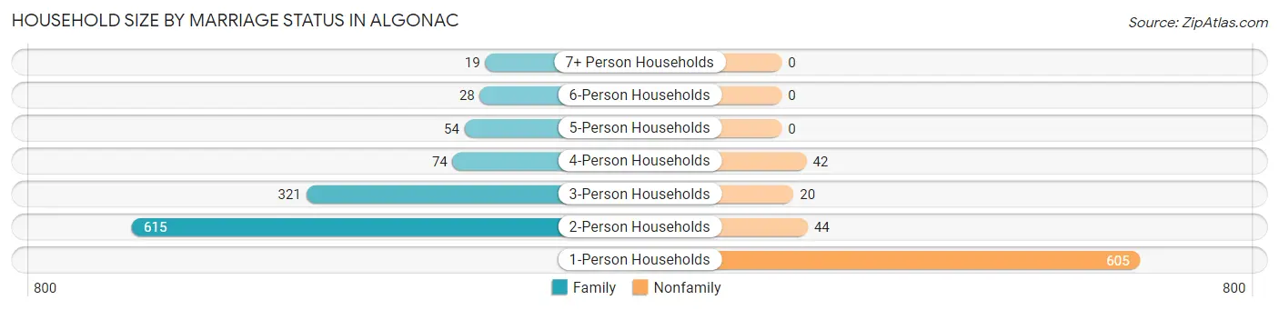 Household Size by Marriage Status in Algonac