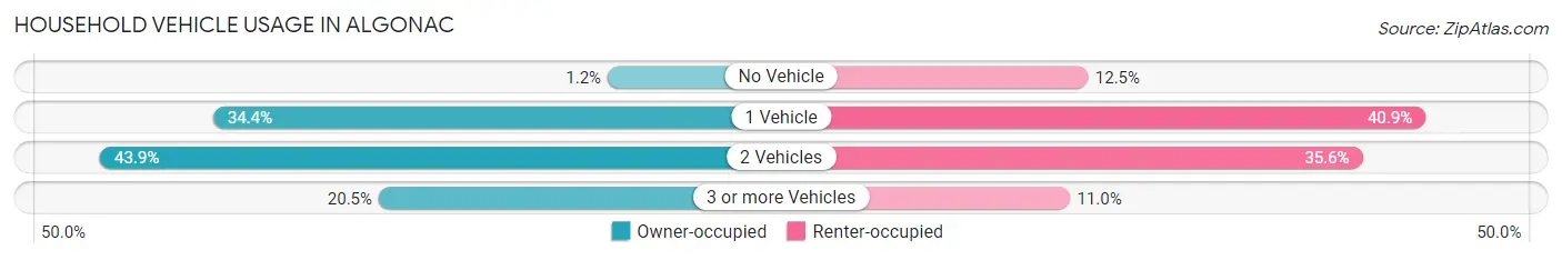Household Vehicle Usage in Algonac