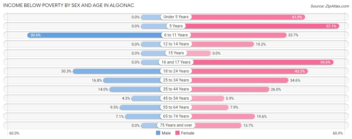 Income Below Poverty by Sex and Age in Algonac