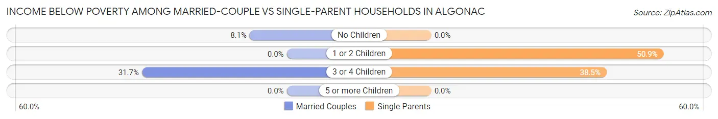 Income Below Poverty Among Married-Couple vs Single-Parent Households in Algonac