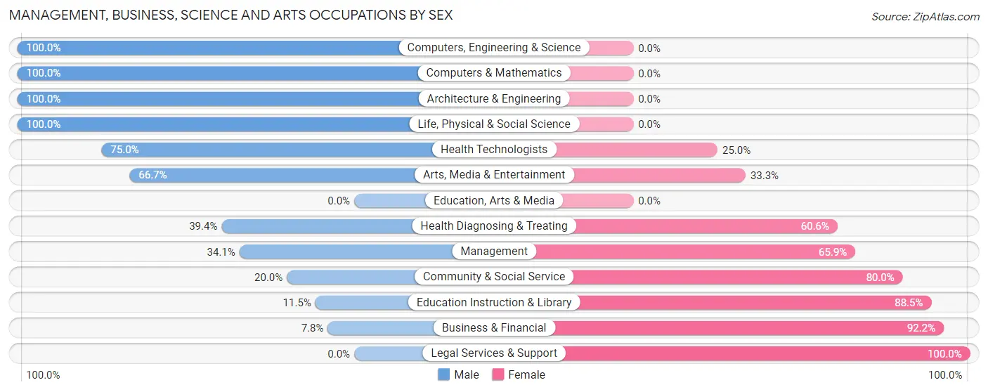Management, Business, Science and Arts Occupations by Sex in Algonac