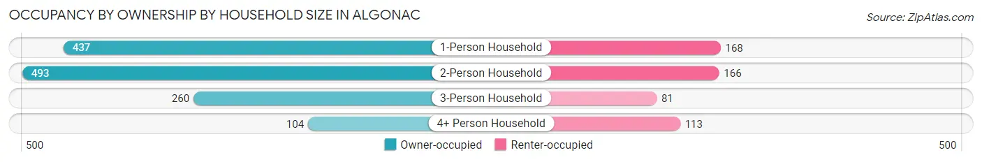 Occupancy by Ownership by Household Size in Algonac