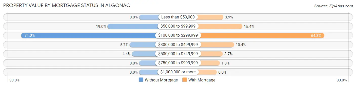 Property Value by Mortgage Status in Algonac