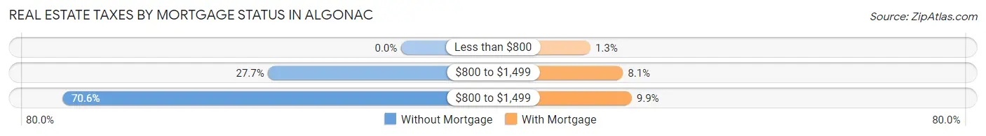Real Estate Taxes by Mortgage Status in Algonac
