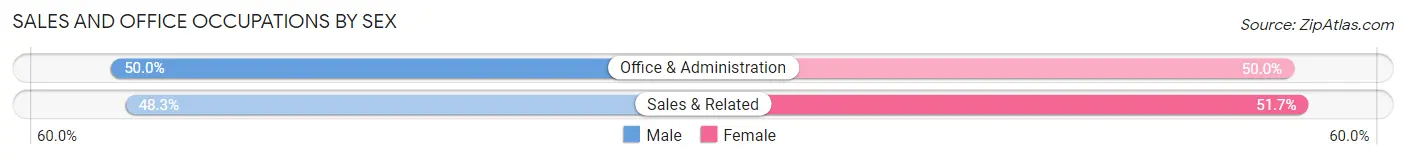 Sales and Office Occupations by Sex in Algonac