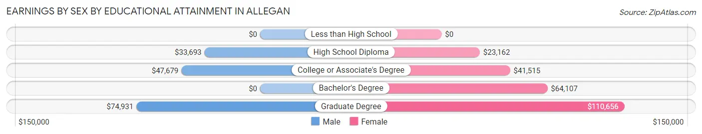 Earnings by Sex by Educational Attainment in Allegan