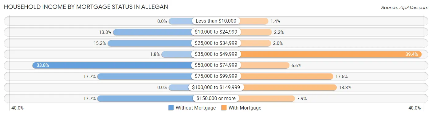 Household Income by Mortgage Status in Allegan