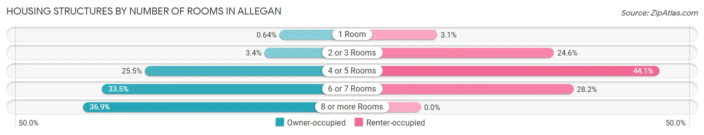 Housing Structures by Number of Rooms in Allegan