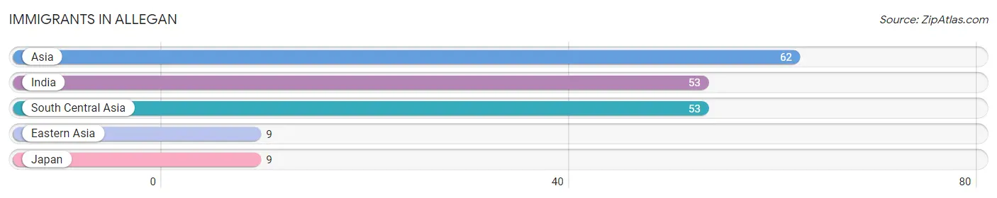 Immigrants in Allegan
