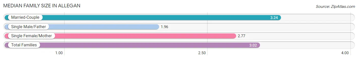 Median Family Size in Allegan