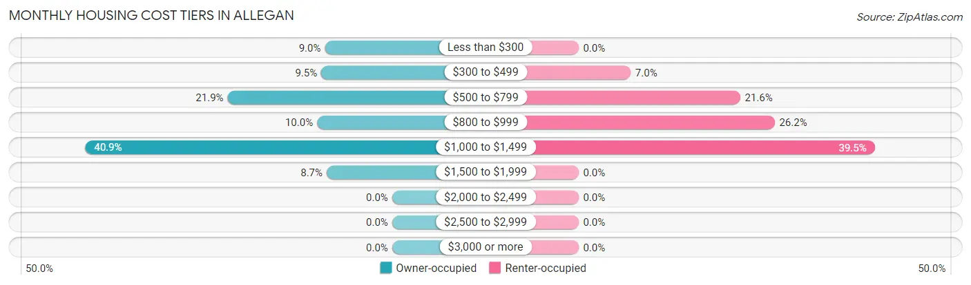 Monthly Housing Cost Tiers in Allegan