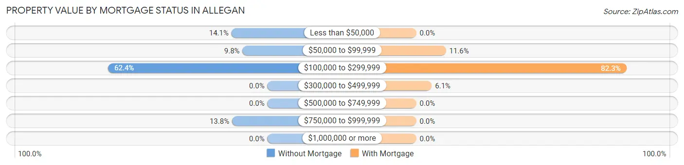 Property Value by Mortgage Status in Allegan