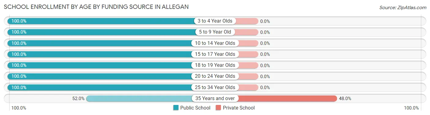 School Enrollment by Age by Funding Source in Allegan