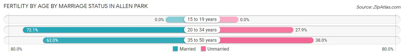 Female Fertility by Age by Marriage Status in Allen Park