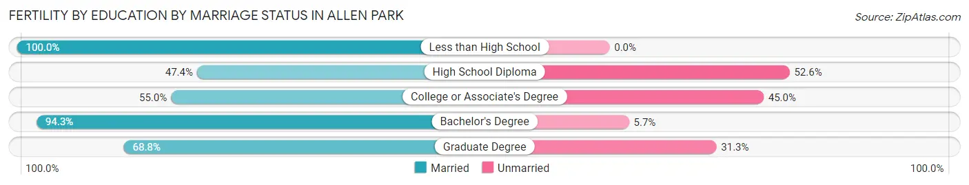 Female Fertility by Education by Marriage Status in Allen Park