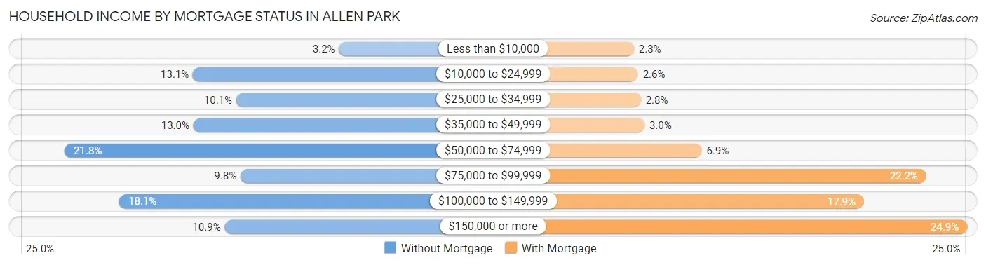 Household Income by Mortgage Status in Allen Park