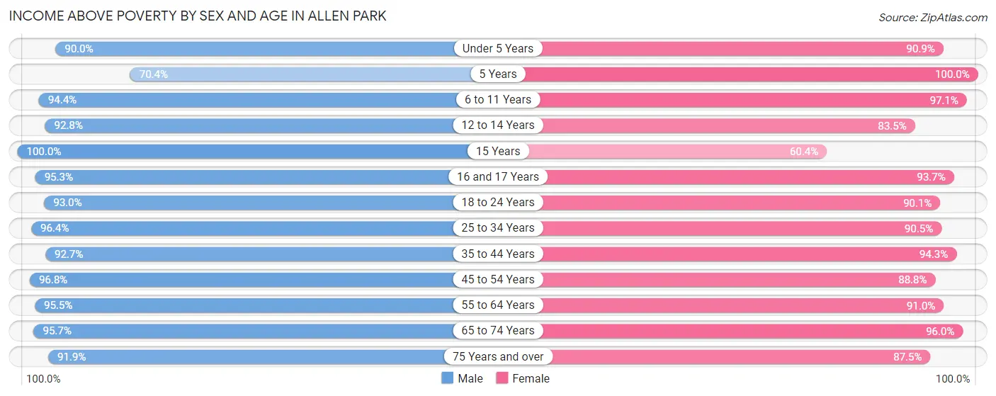 Income Above Poverty by Sex and Age in Allen Park