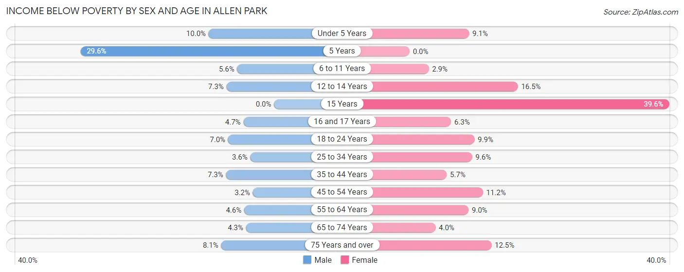 Income Below Poverty by Sex and Age in Allen Park