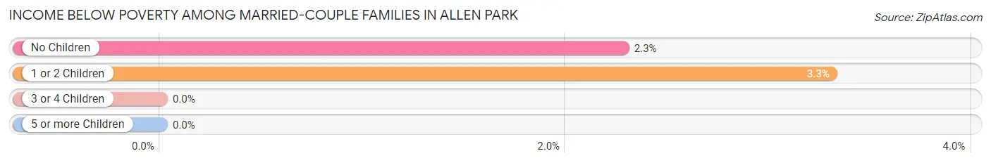 Income Below Poverty Among Married-Couple Families in Allen Park
