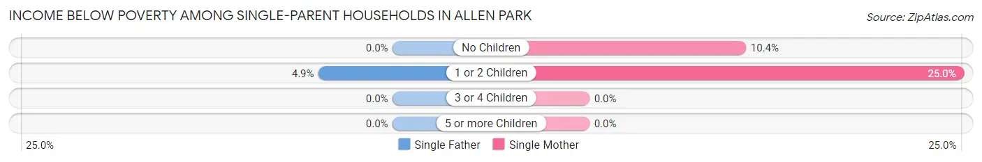 Income Below Poverty Among Single-Parent Households in Allen Park