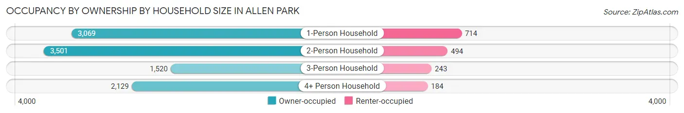 Occupancy by Ownership by Household Size in Allen Park