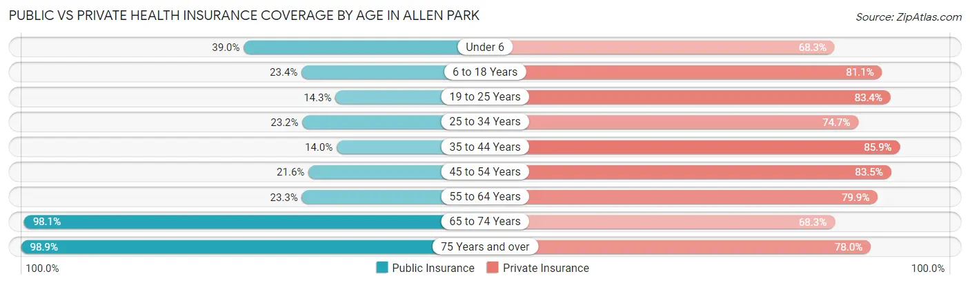 Public vs Private Health Insurance Coverage by Age in Allen Park