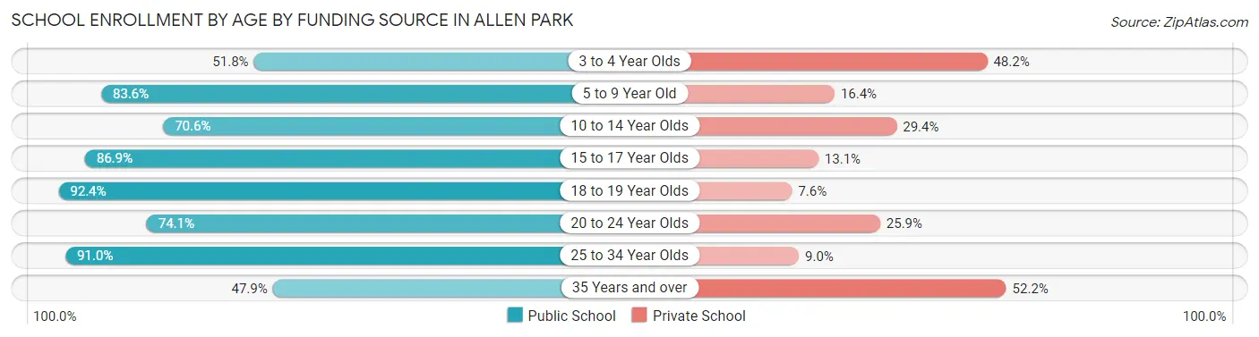 School Enrollment by Age by Funding Source in Allen Park