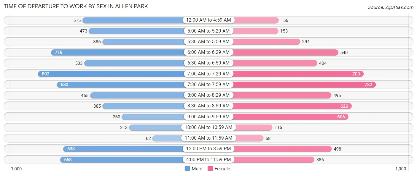 Time of Departure to Work by Sex in Allen Park