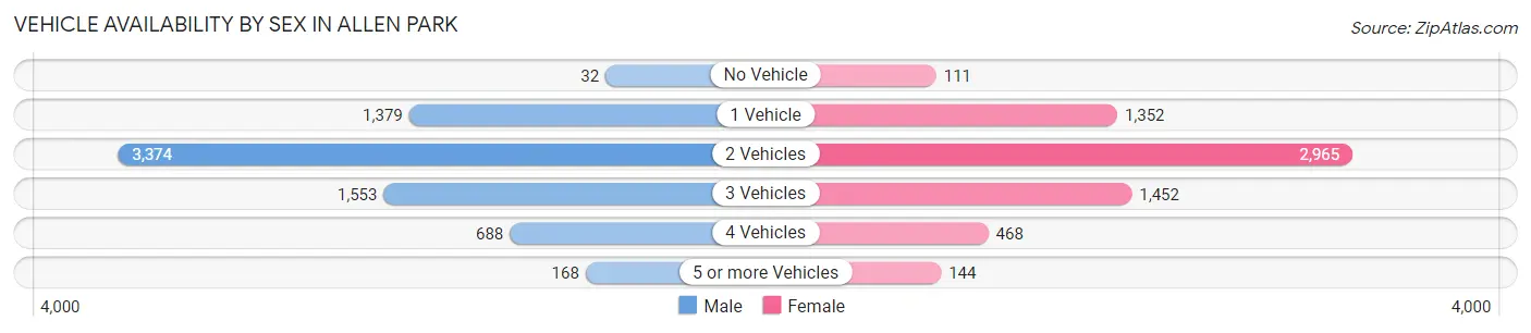 Vehicle Availability by Sex in Allen Park