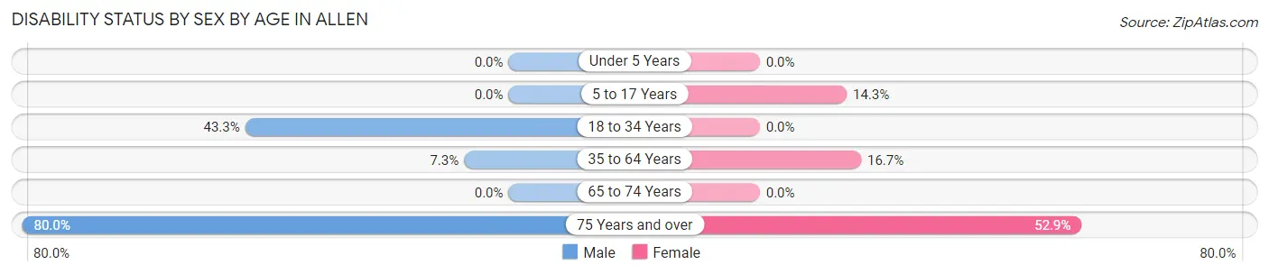 Disability Status by Sex by Age in Allen