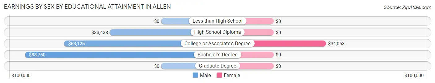 Earnings by Sex by Educational Attainment in Allen