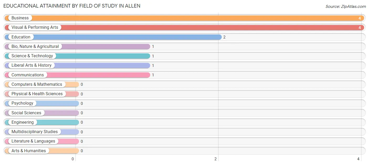 Educational Attainment by Field of Study in Allen