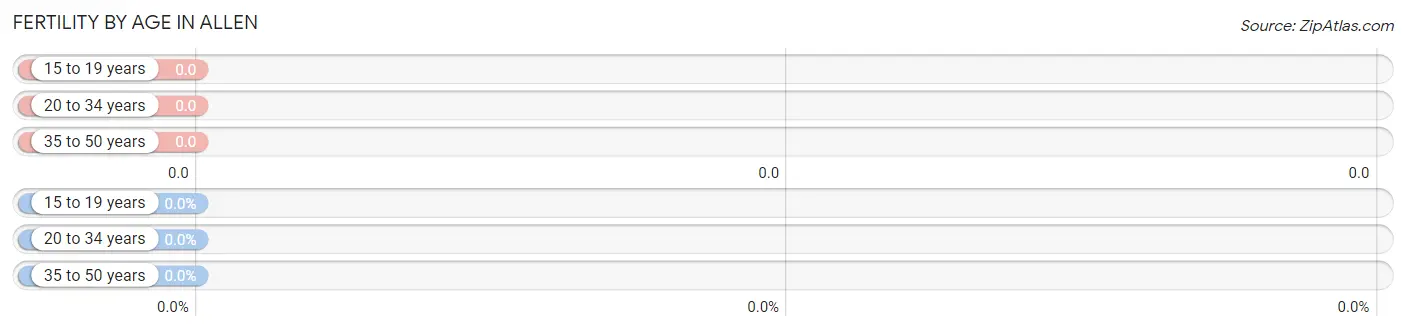 Female Fertility by Age in Allen
