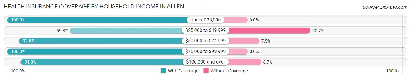 Health Insurance Coverage by Household Income in Allen