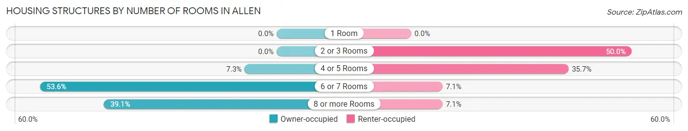 Housing Structures by Number of Rooms in Allen