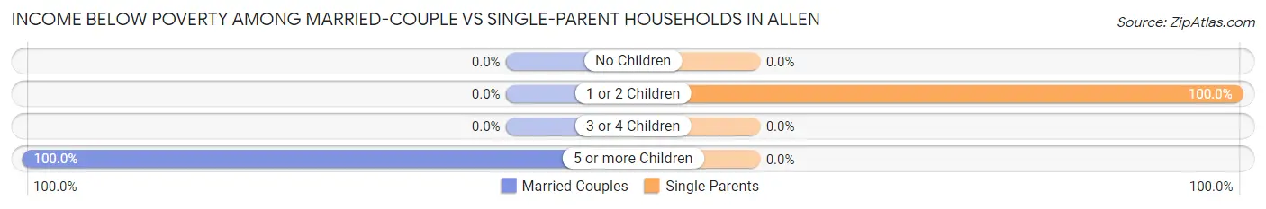 Income Below Poverty Among Married-Couple vs Single-Parent Households in Allen