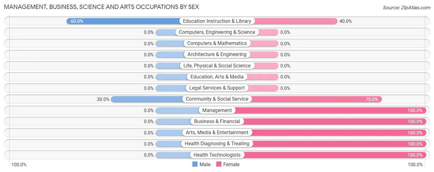 Management, Business, Science and Arts Occupations by Sex in Allen